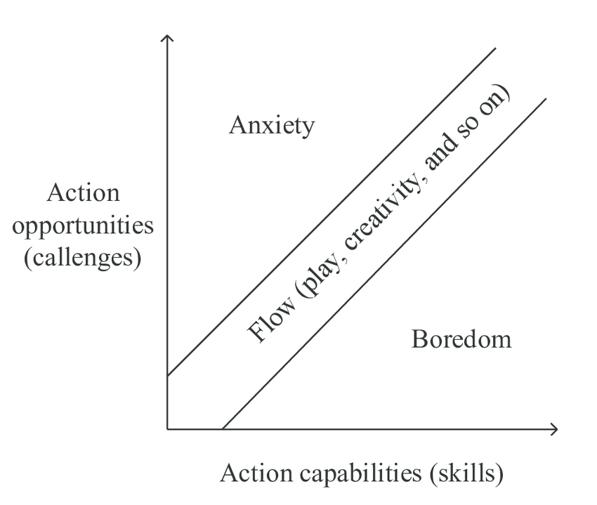 The flow channel is a balance between challenge and skill. Anxiety arises when challenges cannot be met with one's skills. If challenges are inadequate for one's skills, boredom accrues. Adapted from "The concept of flow", by J. Nakamura and M.  