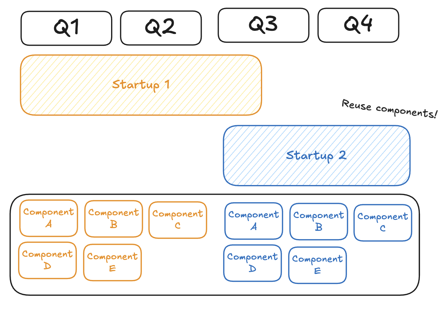 How to Efficiently Create Products Across Different Tech Startups: Reusable Components and Strategic Design