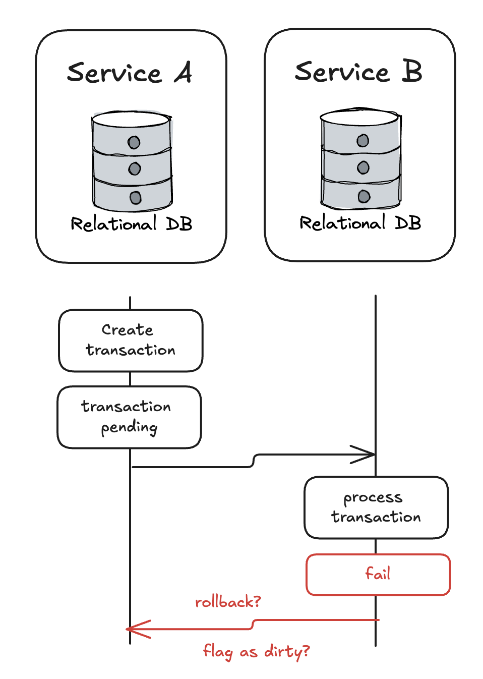 Debug consistently: Easy way to instantly detect and correct rare inconsistencies in distributed systems