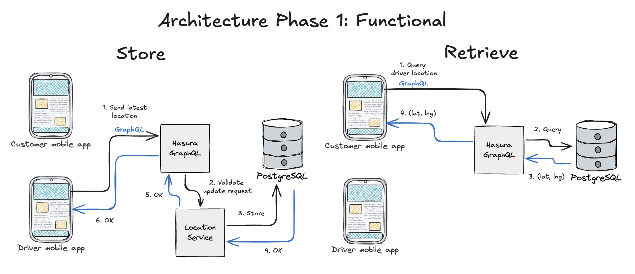 How To Build A Highly Responsive Location Service For Restaurant Delivery